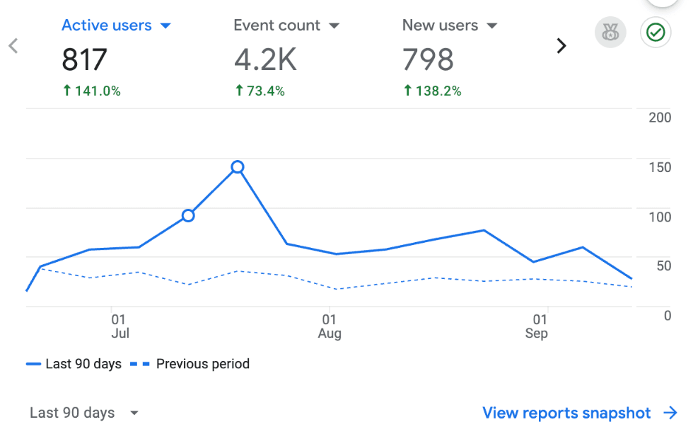 Google Analytics for Rajguru Distributors: 817 active users, up 141%